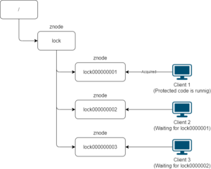 Implementing Distributed Locks in .NET Core with Redis or ZooKeeper ...
