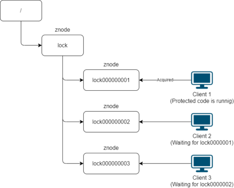 Implementing Distributed Locks in .NET Core with Redis or ZooKeeper ...