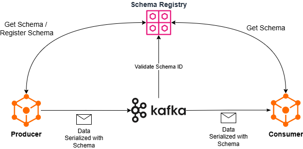 Schema Registry Kafka In .NET: Schema Registry