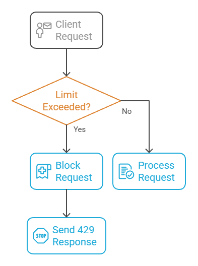 Rate Limiting Rate Limiting