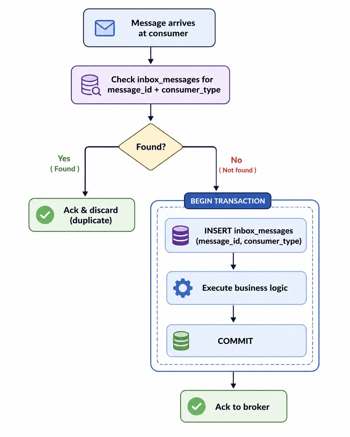 How Inbox Pattern Works
